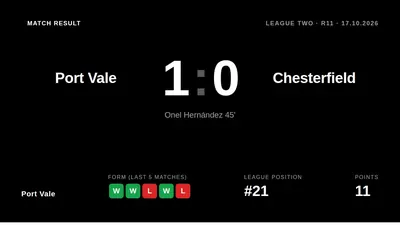 Onel Hernández's goal just before half-time secured a 1-0 victory for Port Vale against Chesterfield, lifting the...
