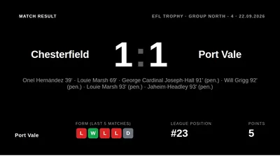 Port Vale scored two penalties in stoppage time to earn a 1-1 draw at Chesterfield in the EFL Trophy, a result that keeps...