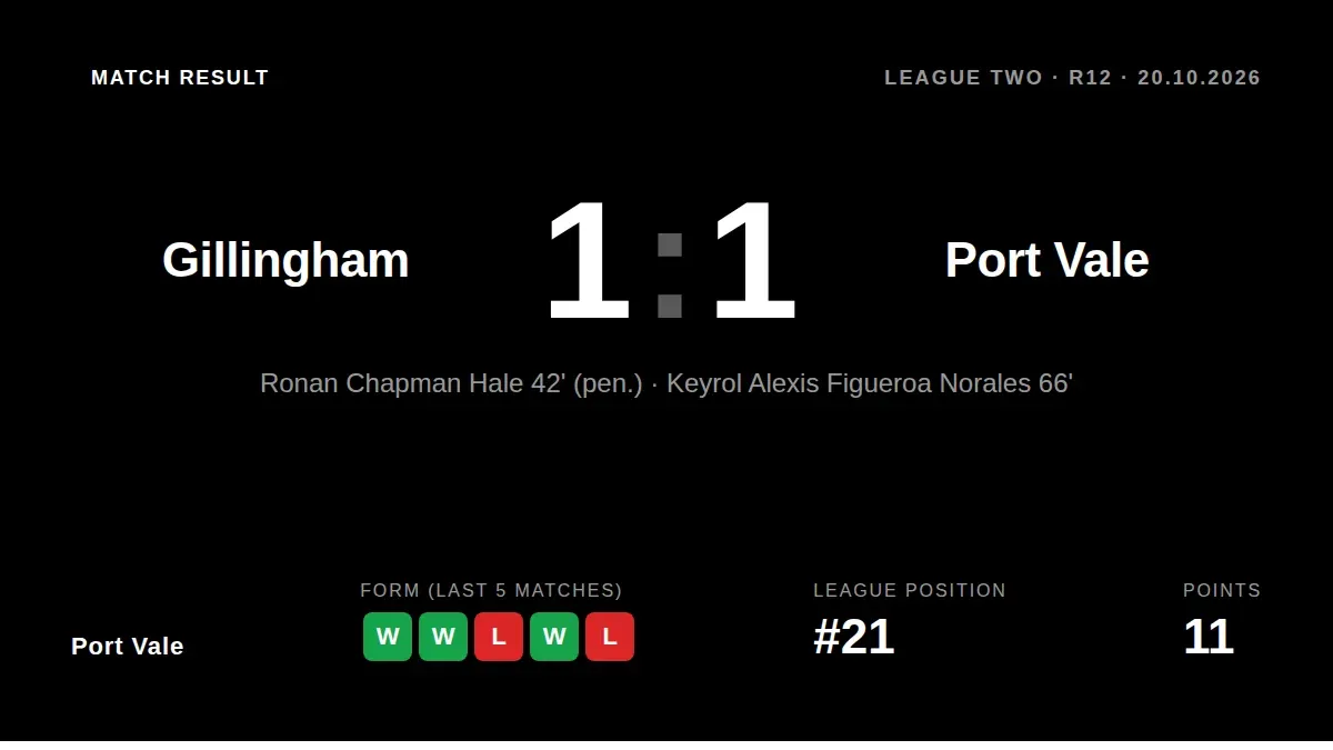 Port Vale extended their unbeaten run to five matches with a 1-1 draw at Gillingham, thanks to a second-half goal from...